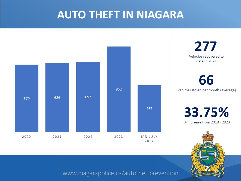 auto theft stats for Niagara graphic